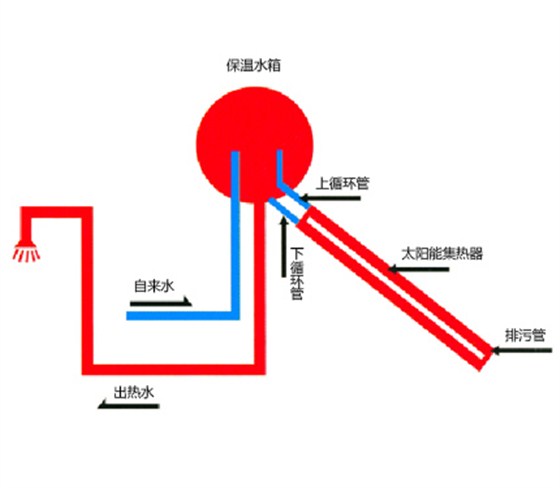 太陽能(néng)中央熱水系統