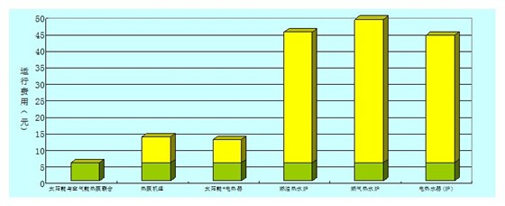 幾種(zhǒng)熱水設備耗能(néng)對(duì)比