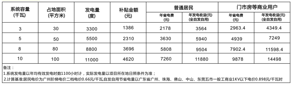 光伏發(fā)電收益